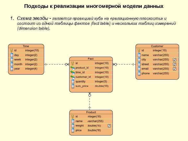 Olap схема звезда