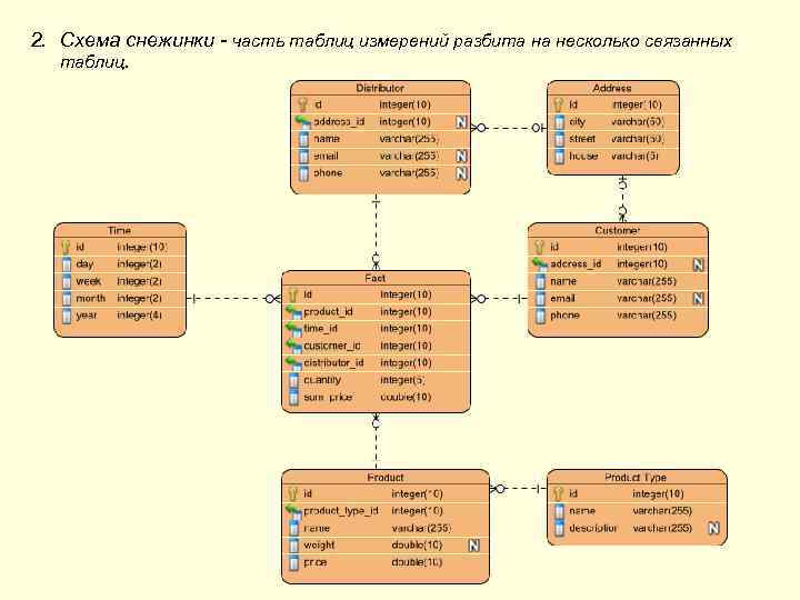 Представление схемы данных