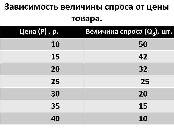 Зависимость величины спроса от цены    товара. Цена (Р) , р. 