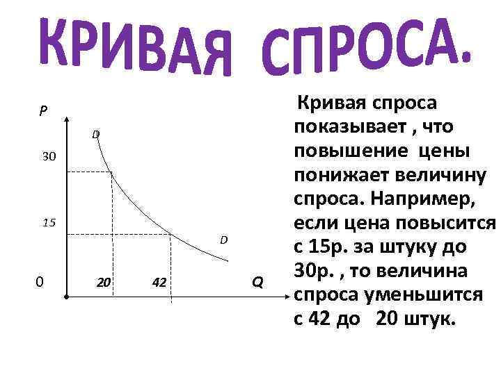 Р     Кривая спроса D   показывает , что 30