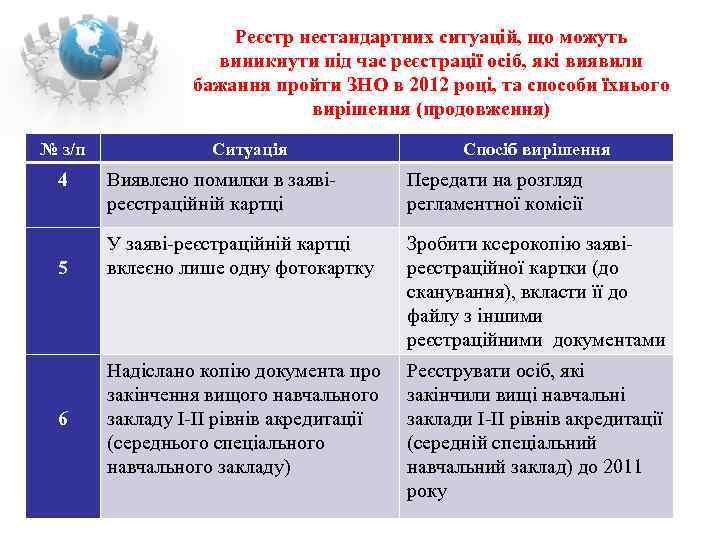      Реєстр нестандартних ситуацій, що можуть    виникнути