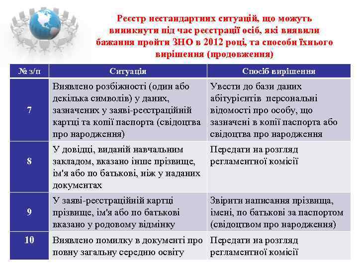      Реєстр нестандартних ситуацій, що можуть    