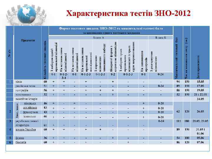 Характеристика тестів ЗНО-2012 