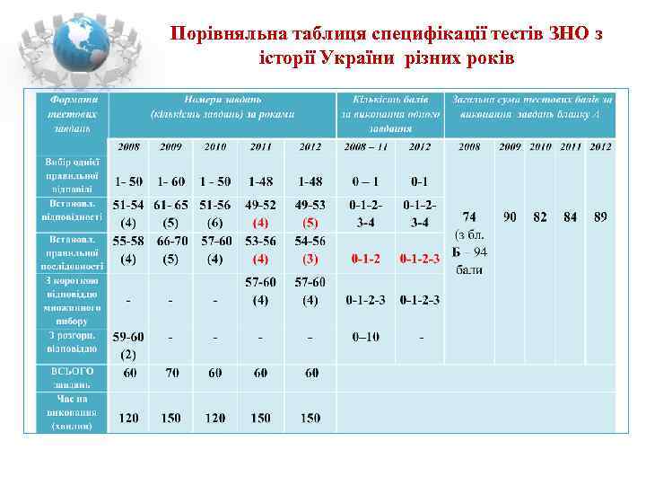 Порівняльна таблиця специфікації тестів ЗНО з   історії України різних років 
