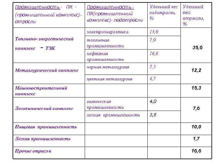 Промышленность - ПК -  Промышленность -  Удельный вес Удельный   