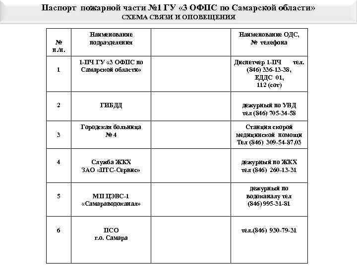 Паспорт пожарной части № 1 ГУ « 3 ОФПС по Самарской области»  