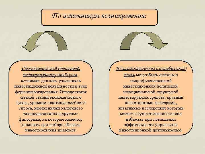    По источникам возникновения:   Систематический (рыночный,   Несистематические (специфические)