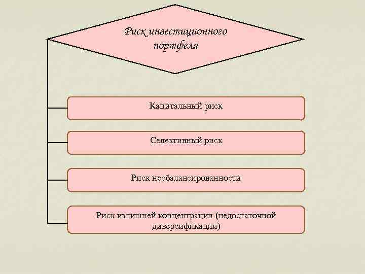  Риск инвестиционного   портфеля    Капитальный риск   