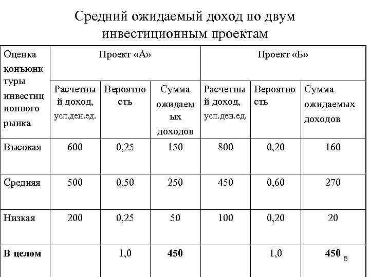 Ожидаемый доход. Среднее значение прибыли. Ожидаемая величина прибыли. Средняя ожидаемая прибыль. Среднее ожидаемое значение прибыли.