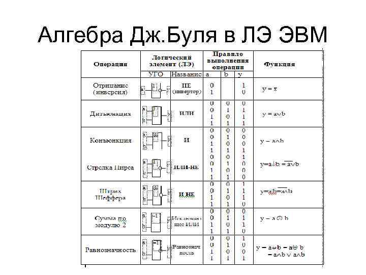 Алгебра Дж. Буля в ЛЭ ЭВМ 