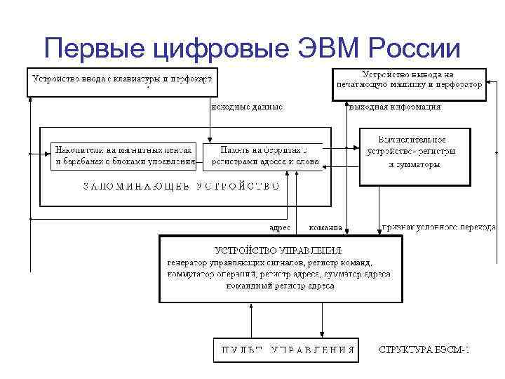 Первые цифровые ЭВМ России 