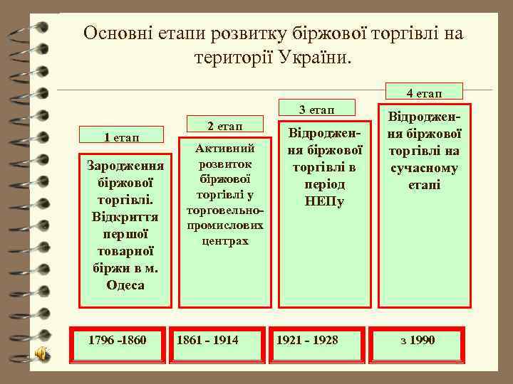 Основні етапи розвитку біржової торгівлі на   території України.    