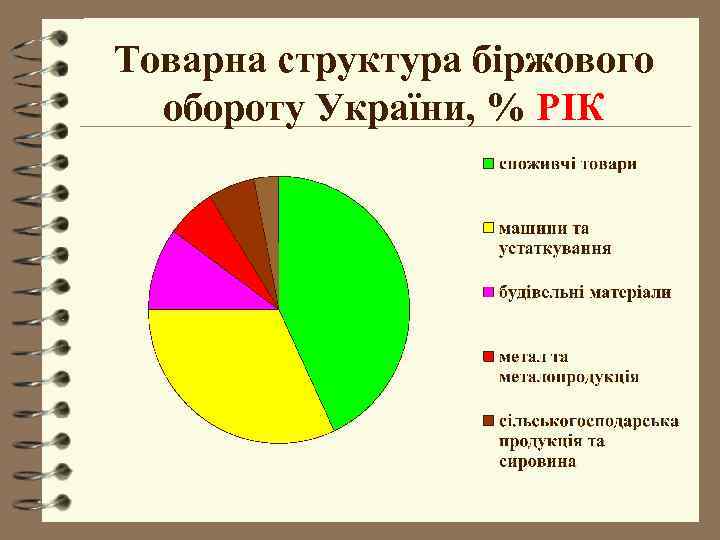 Товарна структура біржового  обороту України, % РІК 