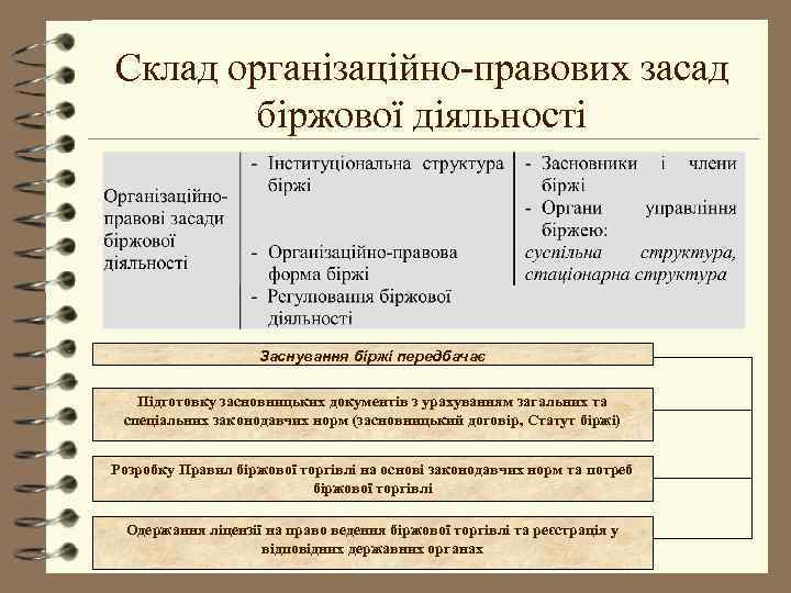 Склад організаційно-правових засад  біржової діяльності     Заснування біржі передбачає Підготовку
