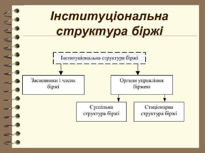 Інституціональна структура біржі 
