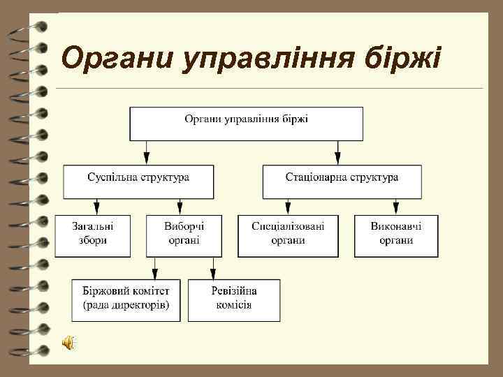 Органи управління біржі 