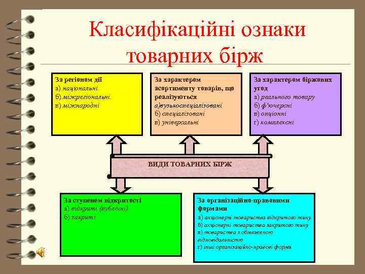    Класифікаційні ознаки   товарних бірж За регіоном дії  