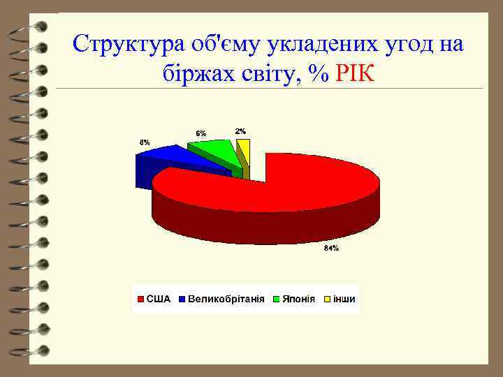 Структура об'єму укладених угод на  біржах світу, % РІК 