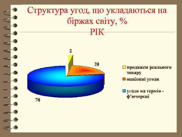 Структура угод, що укладаються на   біржах світу, %    РІК