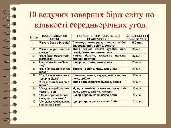 10 ведучих товарних бірж світу по  кількості середньорічних угод. 