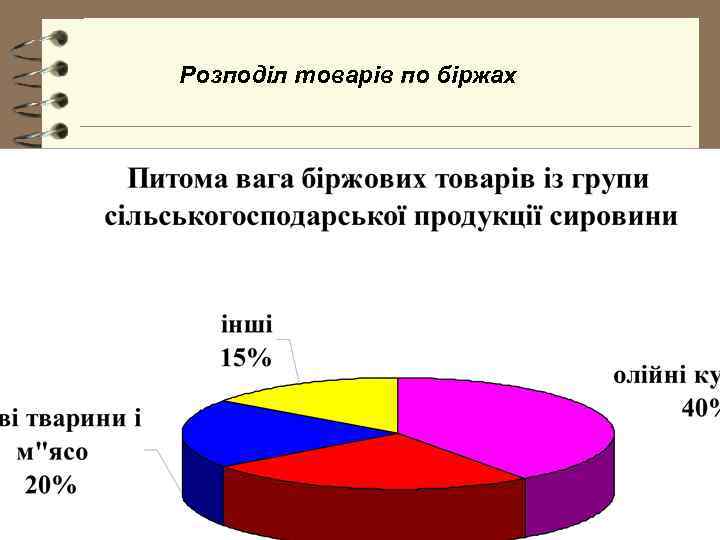   Розподіл товарів по біржах      Валюта, індекси 