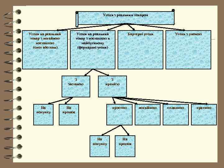     Угоди з реальним товаром Угоди на реальний   Бартерні