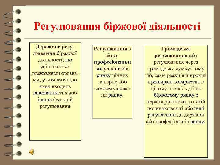  Регулювання біржової діяльності  Державне регу- Регулювання з   Громадське лювання біржової