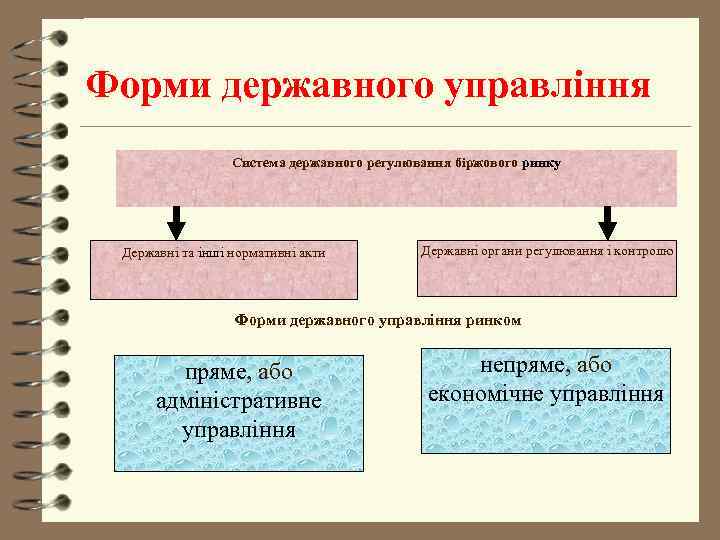 Форми державного управління    Система державного регулювання біржового ринку Державні та інші