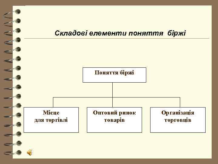   Складові елементи поняття біржі     Поняття біржі  Місце