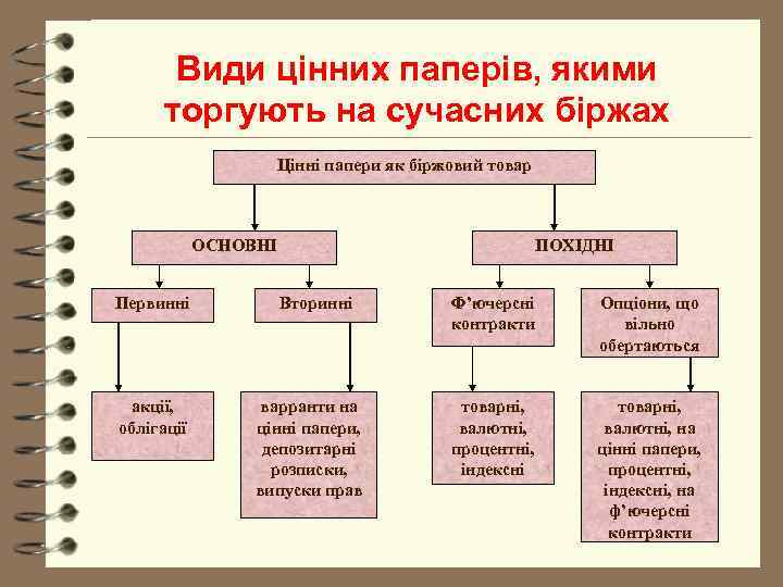   Види цінних паперів, якими  торгують на сучасних біржах   