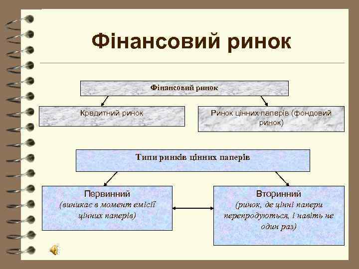   Фінансовий ринок  Кредитний ринок   Ринок цінних паперів (фондовий 