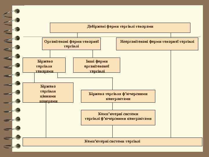     Добіржові форми торгівлі товарами Організовані форми товарної   Неорганізовані