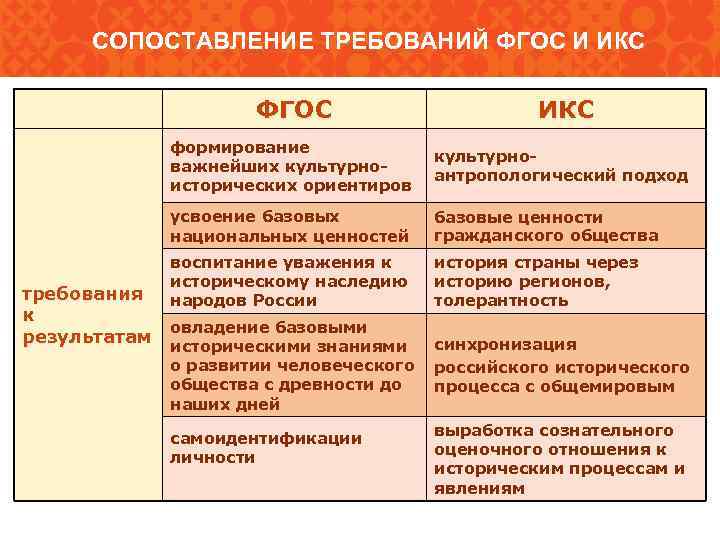 Сравнение требование. ФГОС И Икс. Сравнение ФГОС И Икс. Сравнение требований. ФГОС И Икс по истории.