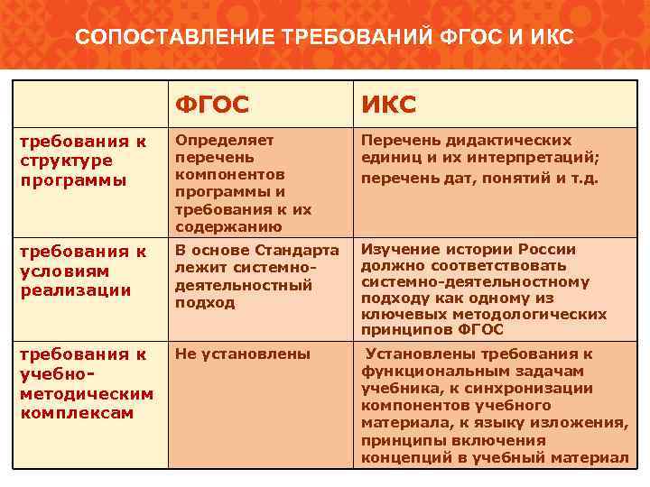 Сравнение требование. ФГОС И Икс. Сравнение ФГОС И Икс. Сравнение требований. Сопоставление.