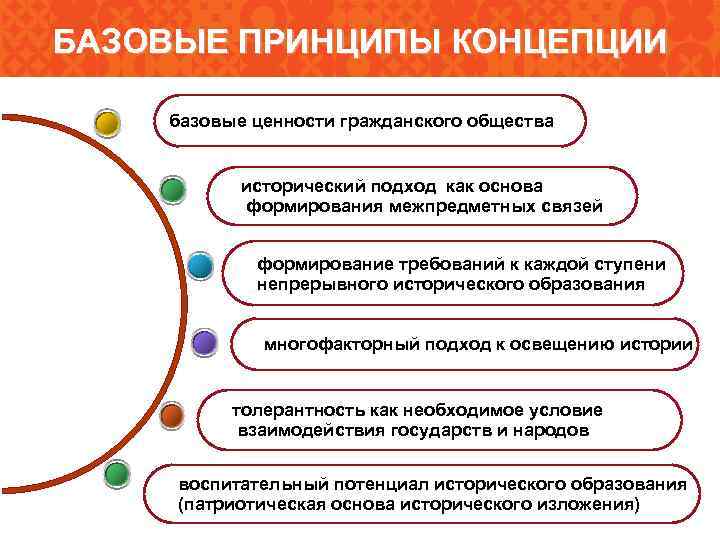  БАЗОВЫЕ ПРИНЦИПЫ КОНЦЕПЦИИ    базовые ценности гражданского общества   