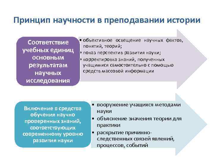 Научность это. Принцип научности в истории. Основные принципы научности. Концепция преподавания истории. Принцип научности пример.