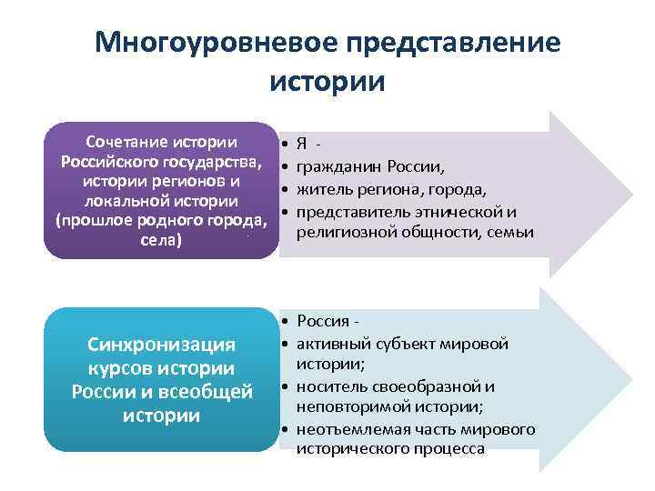 Включи представления. Многоуровневым представлением учебной информации?. Многоуровневое представление данных. Многоуровневое представление данных БД. Представления в истории.