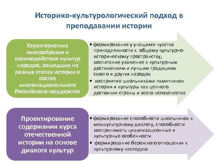 Культурологический подход. Культурологический подход в истории. Культурологический подход в обучении истории. Культурологический подход презентация. Культурологический подход в педагогике примеры.