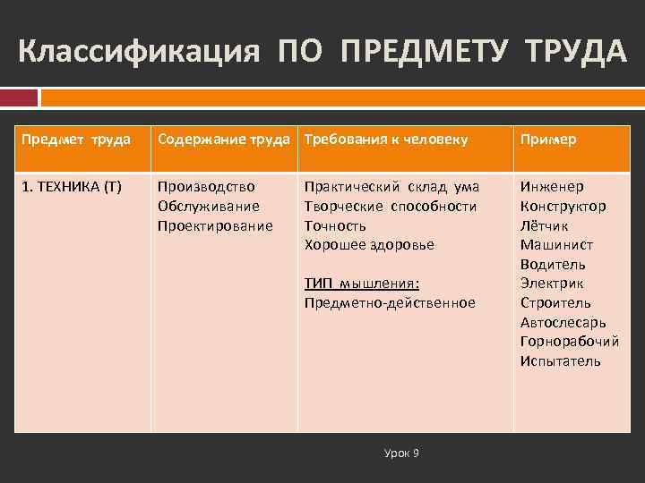 Классификация ПО ПРЕДМЕТУ ТРУДА Предмет труда  Содержание труда Требования к человеку  Пример
