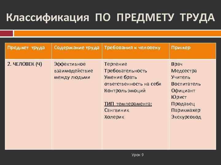 Классификация ПО ПРЕДМЕТУ ТРУДА Предмет труда  Содержание труда Требования к человеку Пример 
