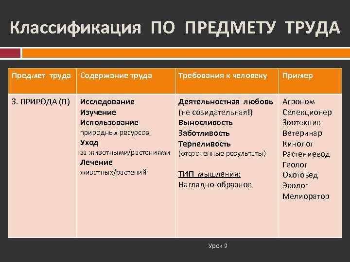 Классификация ПО ПРЕДМЕТУ ТРУДА Предмет труда  Содержание труда   Требования к человеку