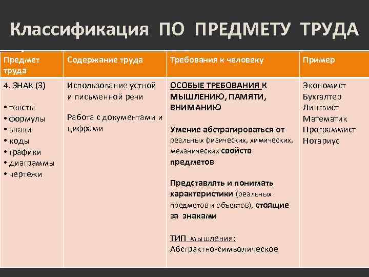  Классификация ПО ПРЕДМЕТУ ТРУДА Предмет  Содержание труда  Требования к человеку 
