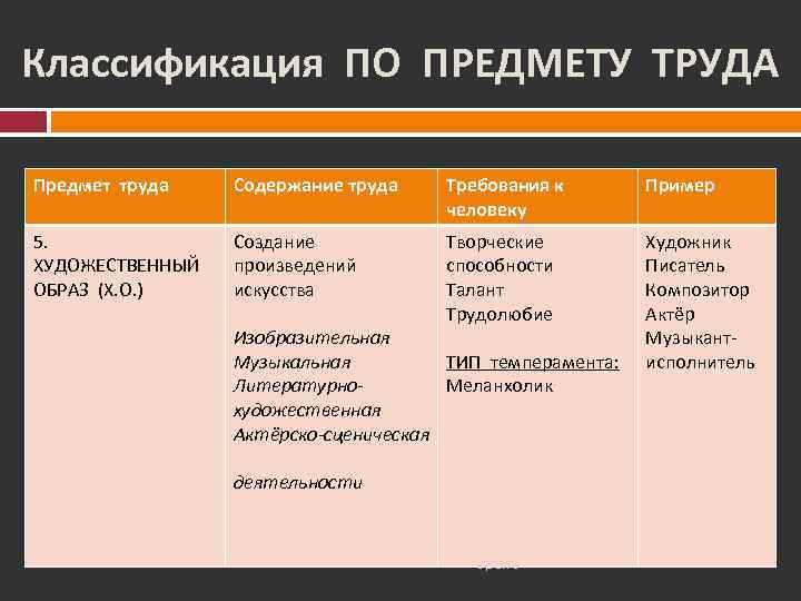 Классификация ПО ПРЕДМЕТУ ТРУДА Предмет труда  Содержание труда  Требования к  