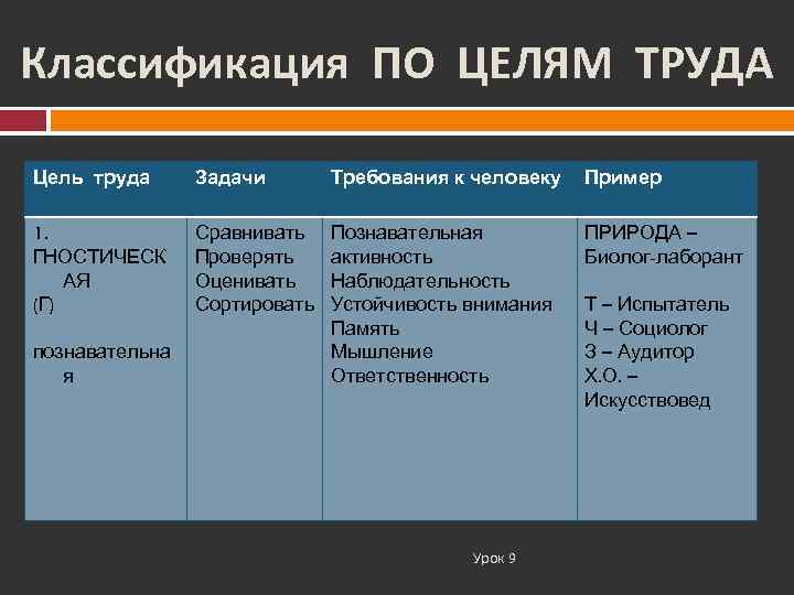 Классификация ПО ЦЕЛЯМ ТРУДА Цель труда Задачи  Требования к человеку  Пример 1.