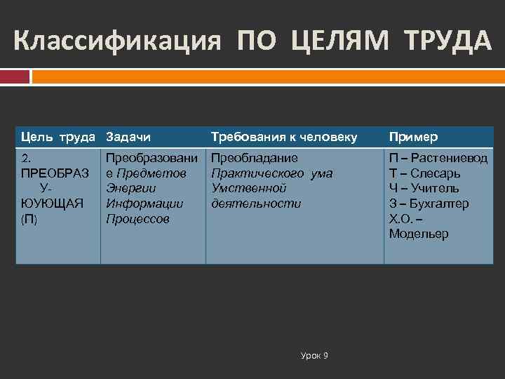 Классификация ПО ЦЕЛЯМ ТРУДА Цель труда Задачи   Требования к человеку  Пример