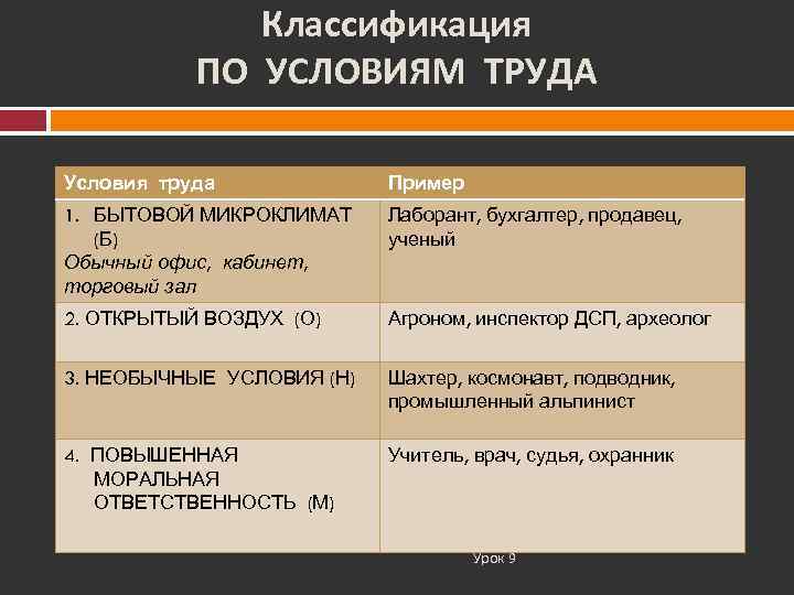    Классификация  ПО УСЛОВИЯМ ТРУДА Условия труда   Пример 1.