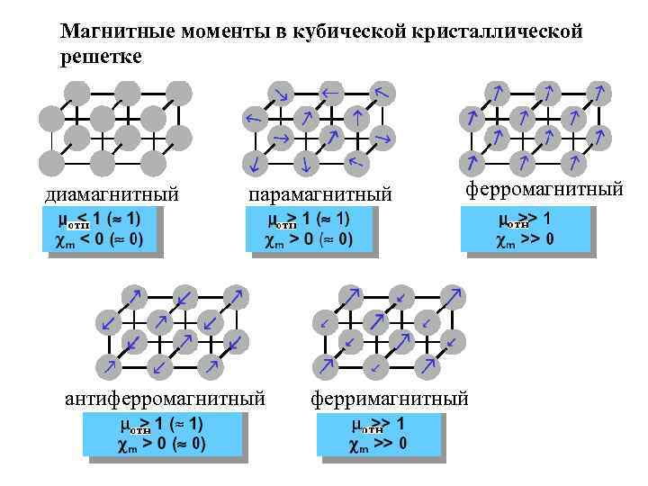  Магнитные моменты в кубической кристаллической решетке диамагнитный парамагнитный ферромагнитный антиферромагнитный  ферримагнитный 