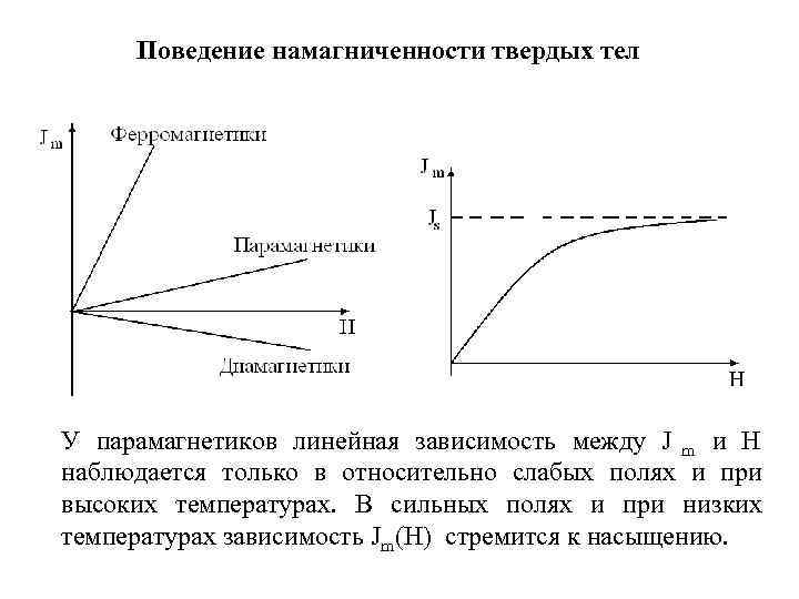 Зависимость магнитного поля от напряжения. Кривая намагничивания диамагнетика. Парамагнетики график зависимости от намагниченности. График намагниченности парамагнетика. Зависимость намагниченности от напряженности диамагнетики.