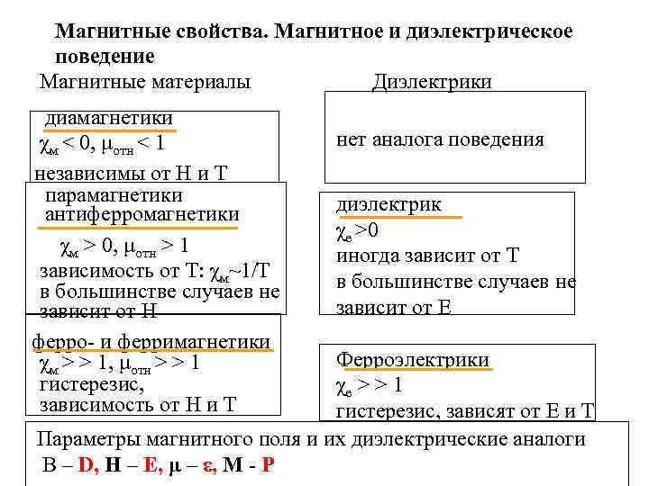  Магнитные свойства. Магнитное и диэлектрическое поведение Магнитные материалы   Диэлектрики  диамагнетики