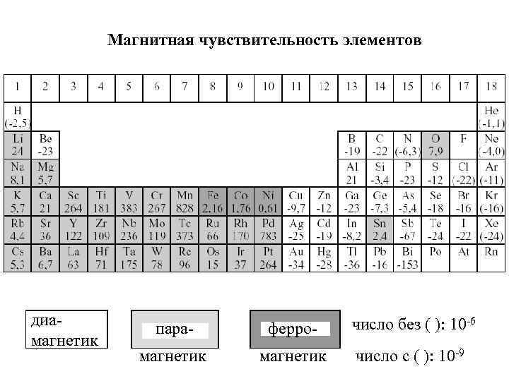   Магнитная чувствительность элементов диа-  пара-  ферро-  число без (